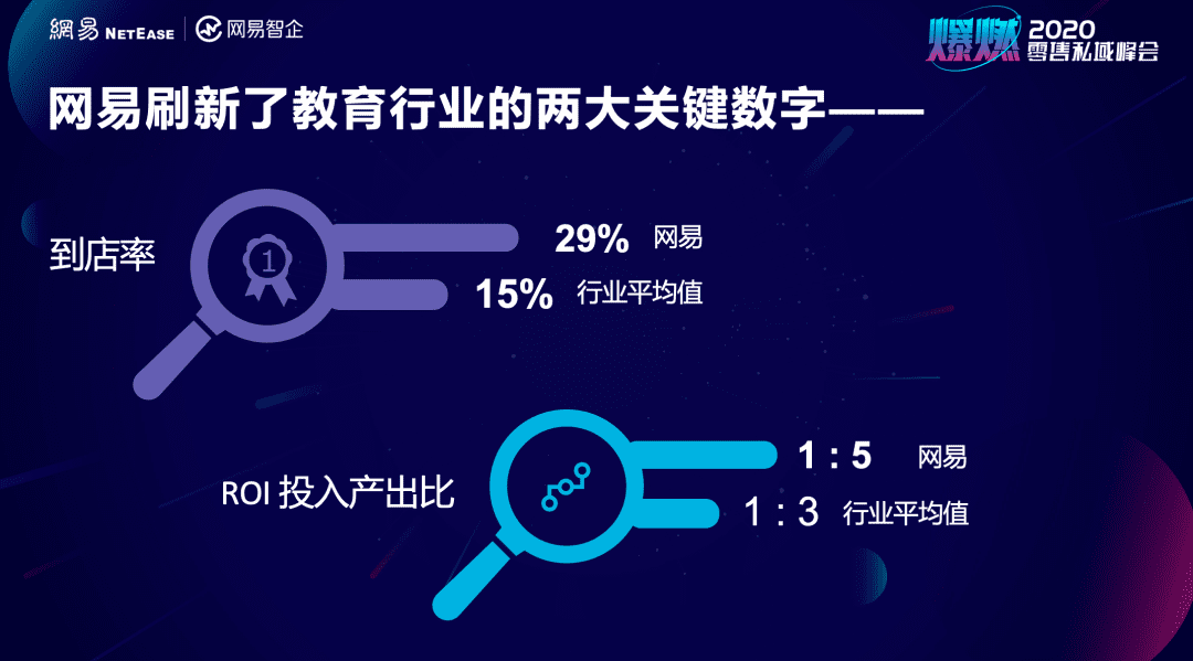 深度私域拆解：几个小数据就将教育门店关键ROI提升过半