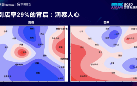深度私域拆解：几个小数据就将教育门店关键ROI提升过半