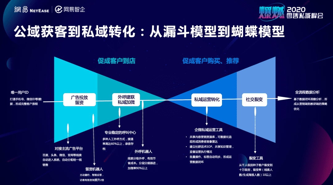 深度私域拆解：几个小数据就将教育门店关键ROI提升过半