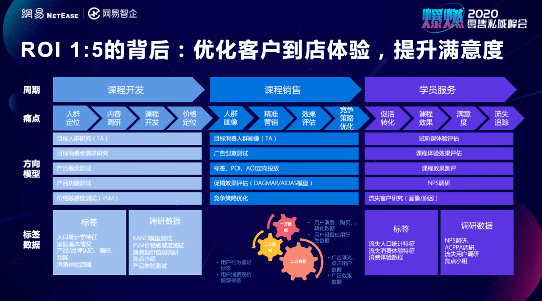 深度私域拆解：几个小数据就将教育门店关键ROI提升过半