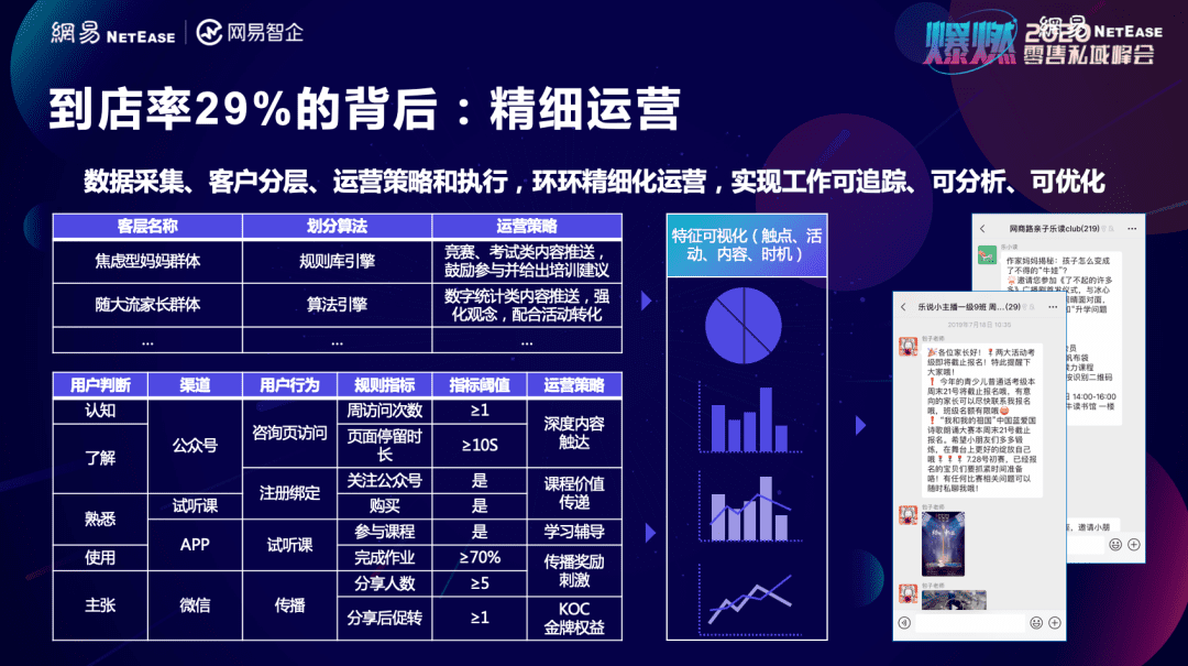 深度私域拆解：几个小数据就将教育门店关键ROI提升过半