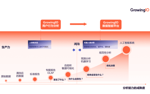 何云筱：7 大步骤+5 个关键=设计算法模型驱动业务增长