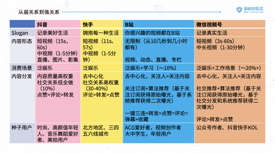 漩涡：视频战场风口上的B站 vs. 视频号对比