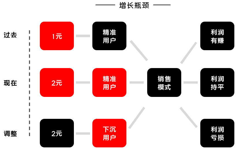 K12增长误区：只懂教育学生，却不会教育用户｜运营教授