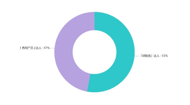 国际Top运动品牌如何利用社交效果投放，实现超额40%的高转化？