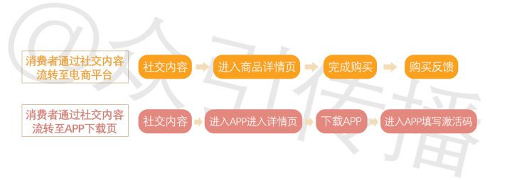 国际Top运动品牌如何利用社交效果投放，实现超额40%的高转化？