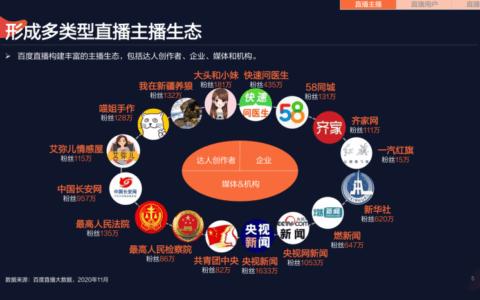 百度发布直播生态报告，泛知识更好带货？