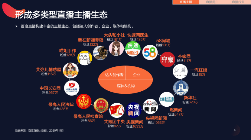 百度直播主播生态图