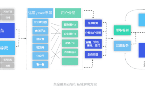 企微大更新丨离人近离增长就近，私域流量「触点」营销