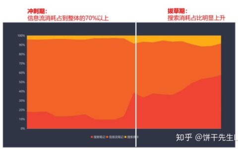 小红书割草篇 | 小红书信息流投放攻略