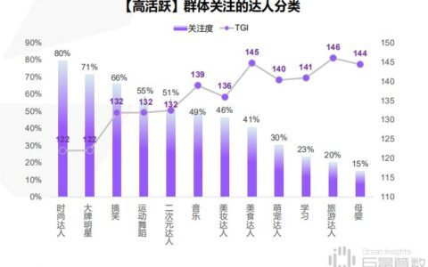 社交内容的灵活复用，是怎样推动「投放」走向高效？