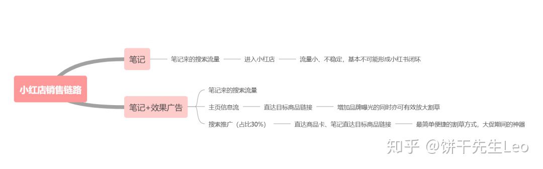 小红书割草篇 | 小红书信息流投放攻略