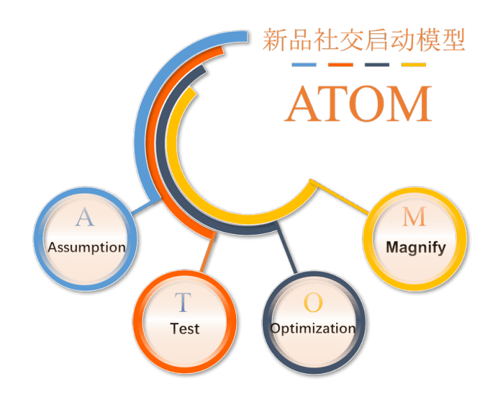 ATOM社交投放模型，在行业低迷时期销量逆势增长