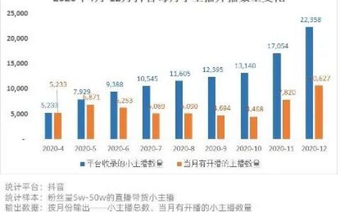 抖音电商大变局：品牌自播吃肉 达人喝汤 小主播被迫转行｜深网