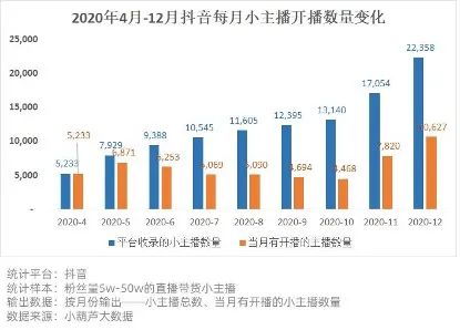 抖音电商大变局：品牌自播吃肉 达人喝汤 小主播被迫转行｜深网
