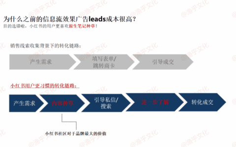 林卿 LinQ：小红书常见问答手册｜渔乎