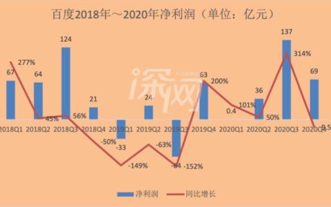 深网 | 拆解百度回港上市：李彦宏二次创业能否重拾往日荣光？