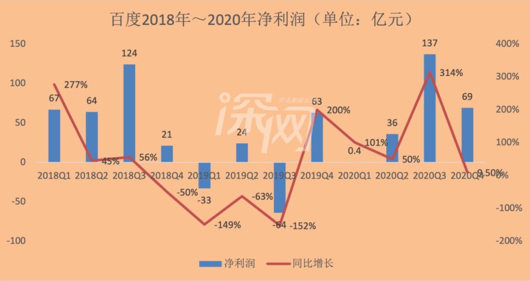 深网 | 拆解百度回港上市：李彦宏二次创业能否重拾往日荣光？