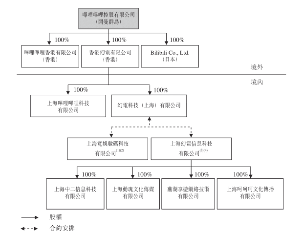 上市3年亏损50亿 拆解B站破圈背后的两大悖论｜深网