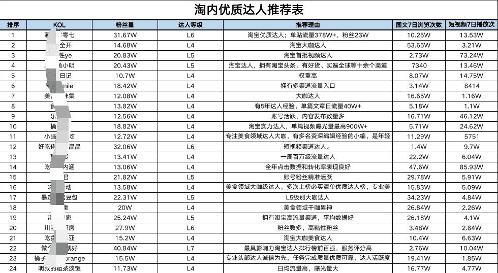 淘宝逛逛营销推广：KOC种草，达人笔记，笔记撰写，拍照摄影