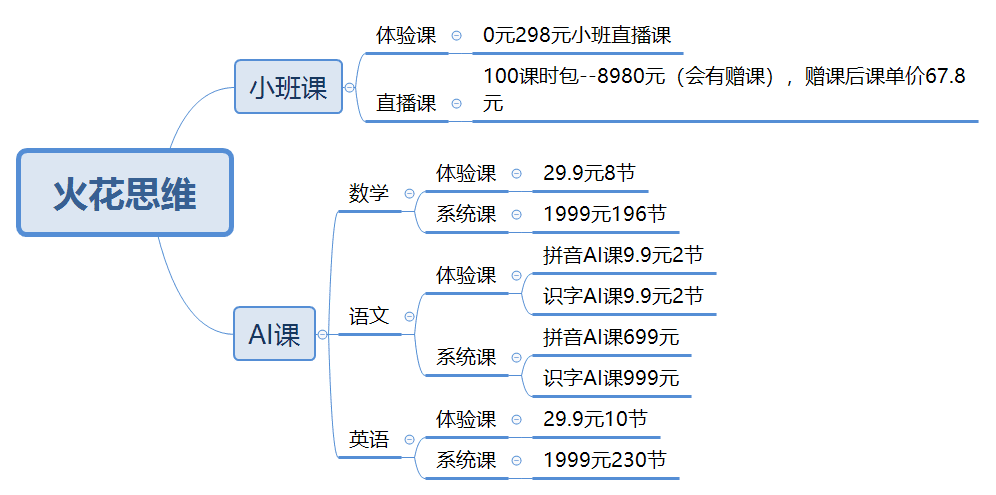 小树：火花思维三周年转介绍体系｜野生运营社区