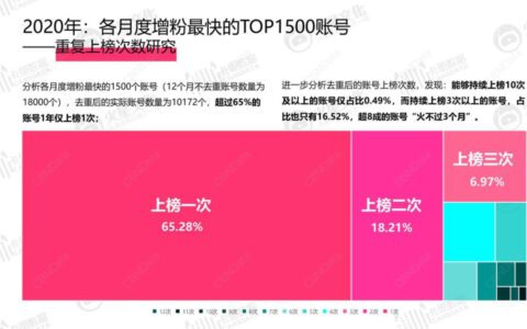 2021年，如何制造网红？| 对话5家头部MCN