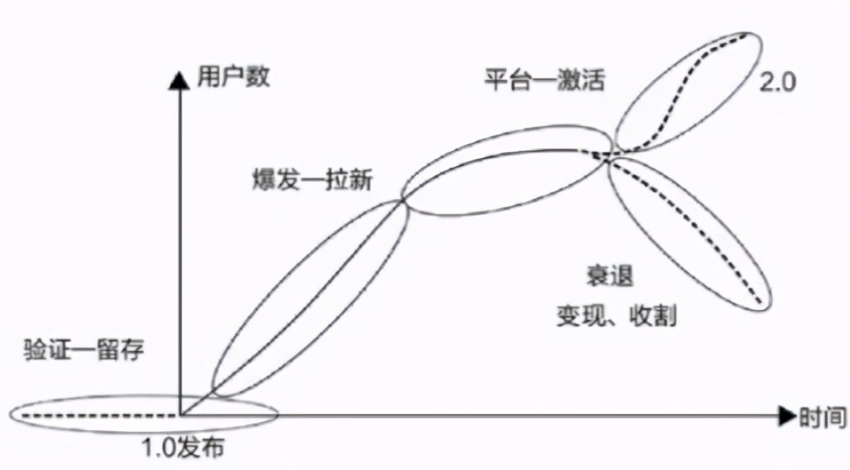 初创产品如何衡量其各阶段表现？