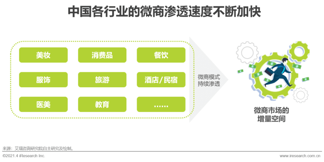 2021年中国微商市场研究白皮书