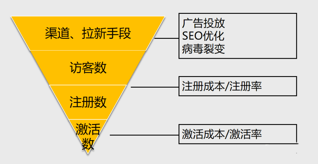 用户增长-打造产品拉新闭环