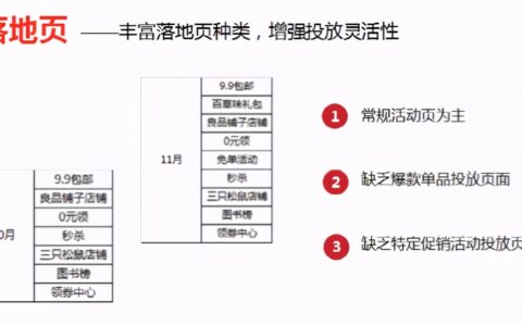 左手思：电商广告投放产品de设计方案，转化率提升50%的案例复盘