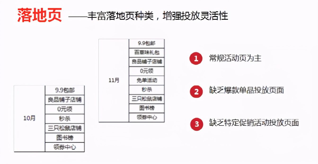 电商广告投放产品如何设计？一个转化率提升50%的案例复盘