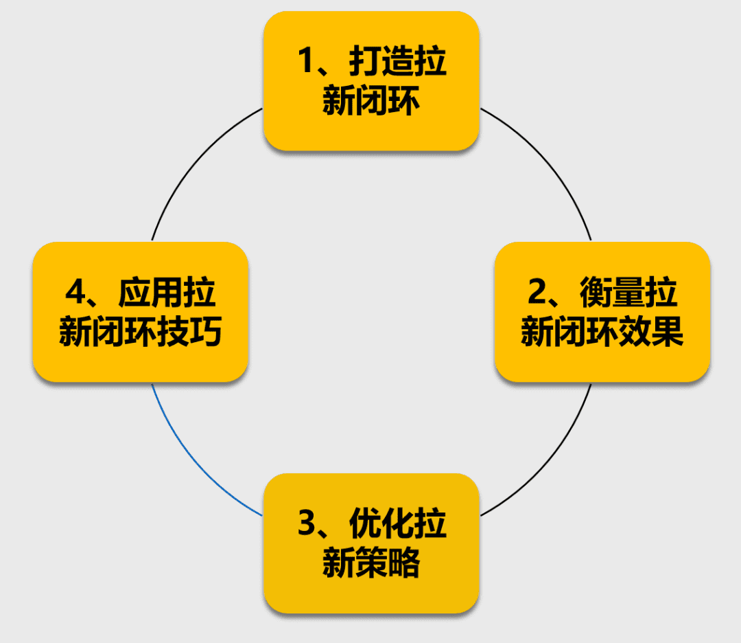 用户增长-打造产品拉新闭环