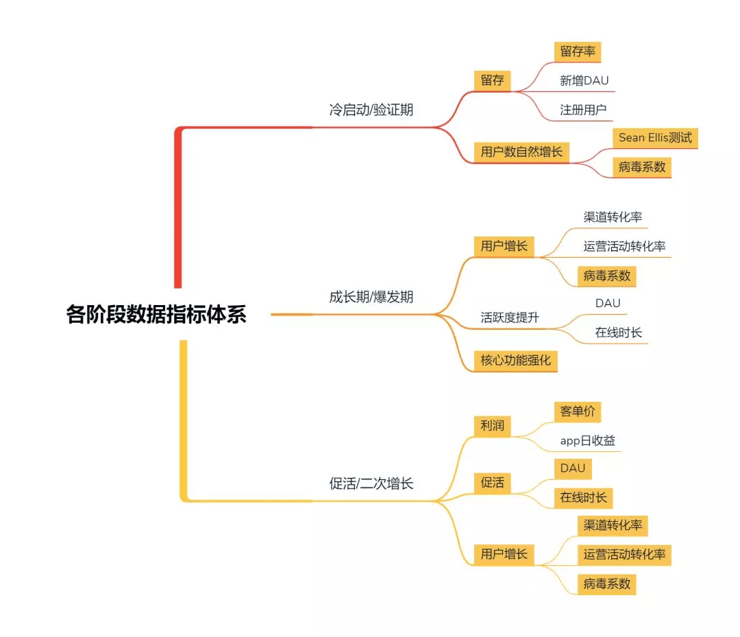初创产品如何衡量其各阶段表现？