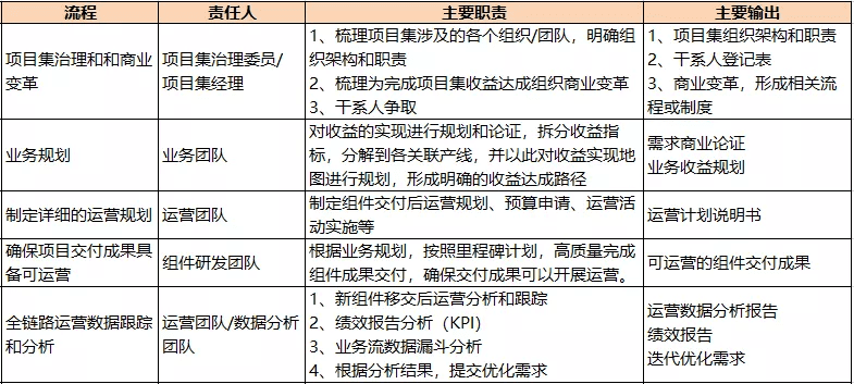如何有效的实现项目集收益？