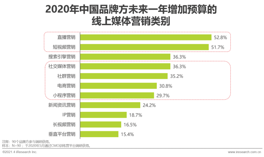 2021年中国微商市场研究白皮书