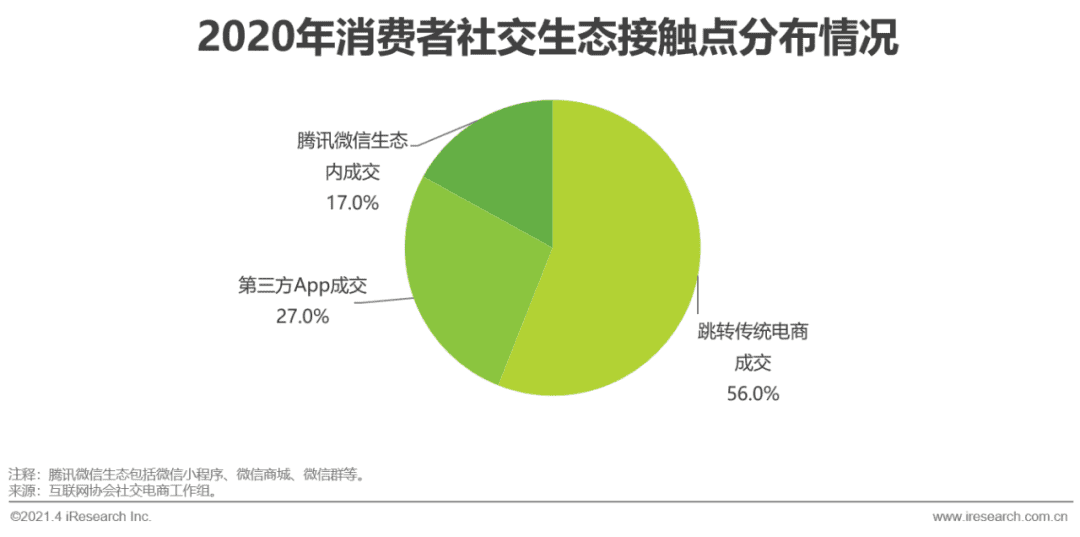 2021年中国微商市场研究白皮书