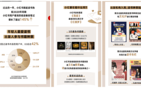 读书类内容曝光量增长超145%，小红书成图书种草新阵地