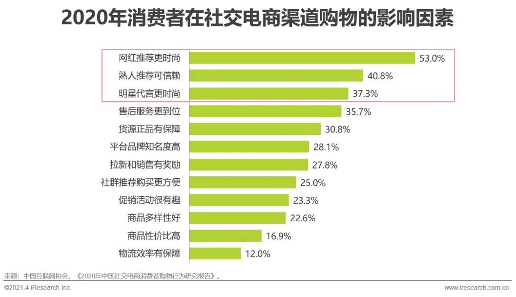 2021年中国微商市场研究白皮书