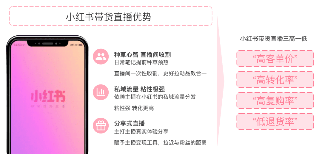 7分种草+3分营销，小红书内容营销增长策略