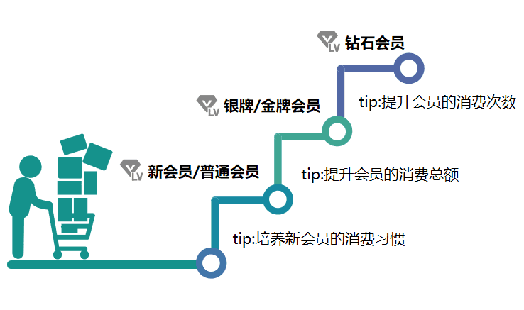 如何把私域流量和会员运营做好的方法论