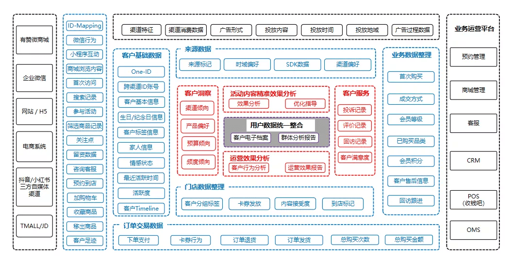 如何把私域流量和会员运营做好的方法论
