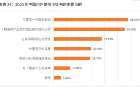 小红书被传上市,顶流难、破圈难、转化难,如何向资本讲故事