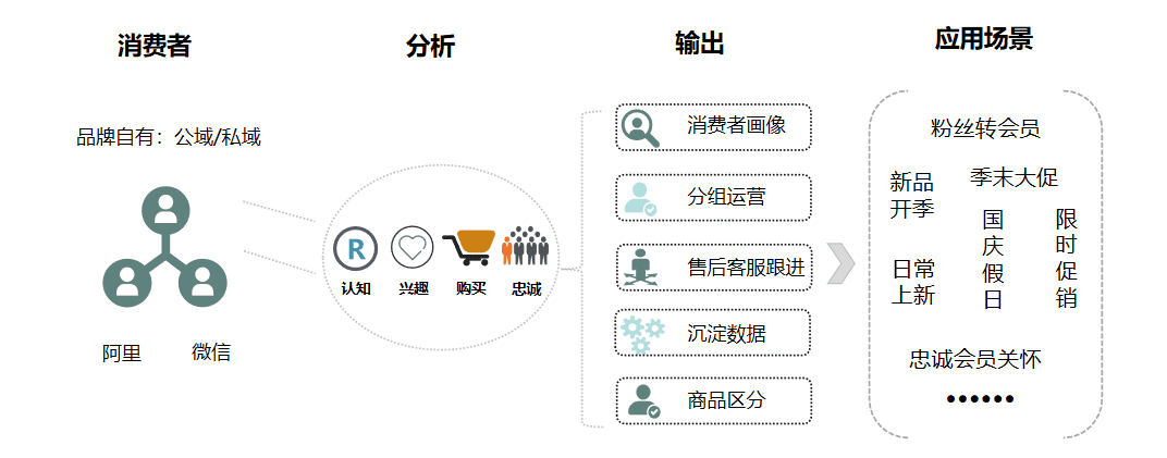 如何把私域流量和会员运营做好的方法论