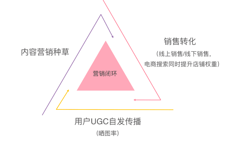 7分种草+3分营销，小红书内容营销增长策略