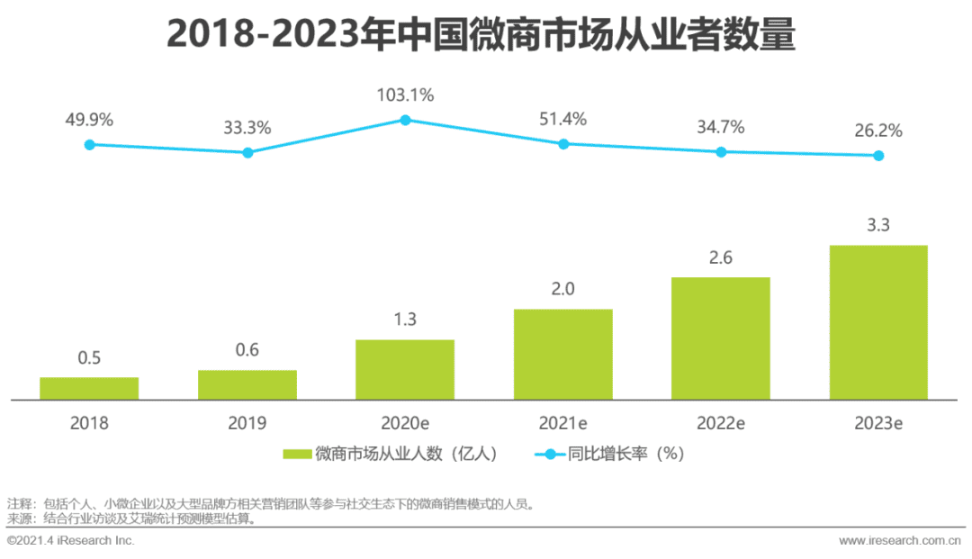 2021年中国微商市场研究白皮书