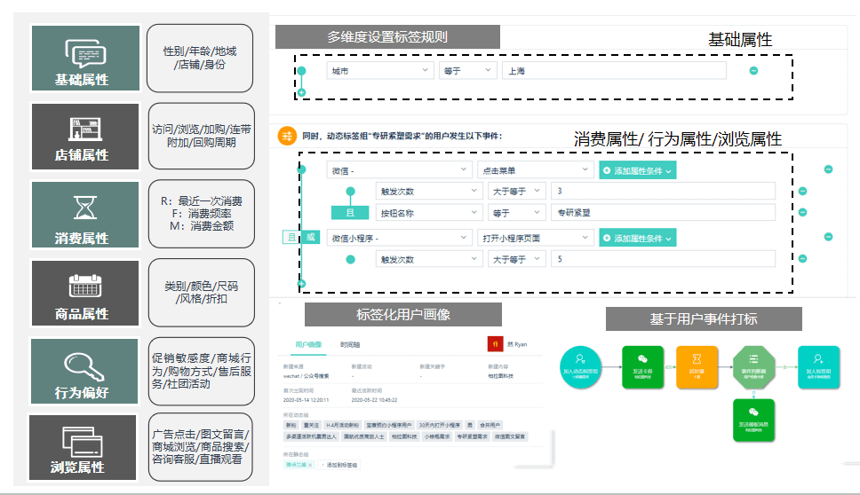 如何把私域流量和会员运营做好的方法论