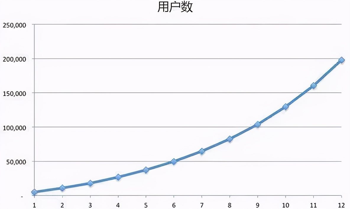 初创产品如何衡量其各阶段表现？