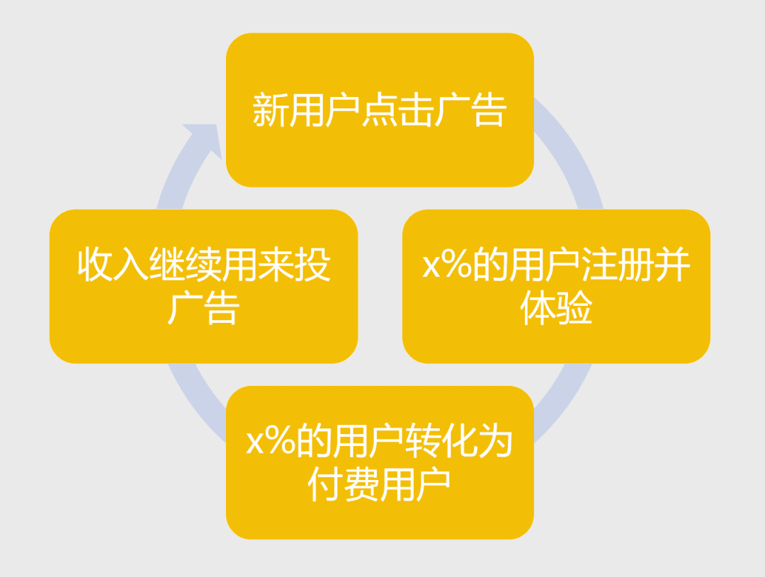 用户增长-打造产品拉新闭环