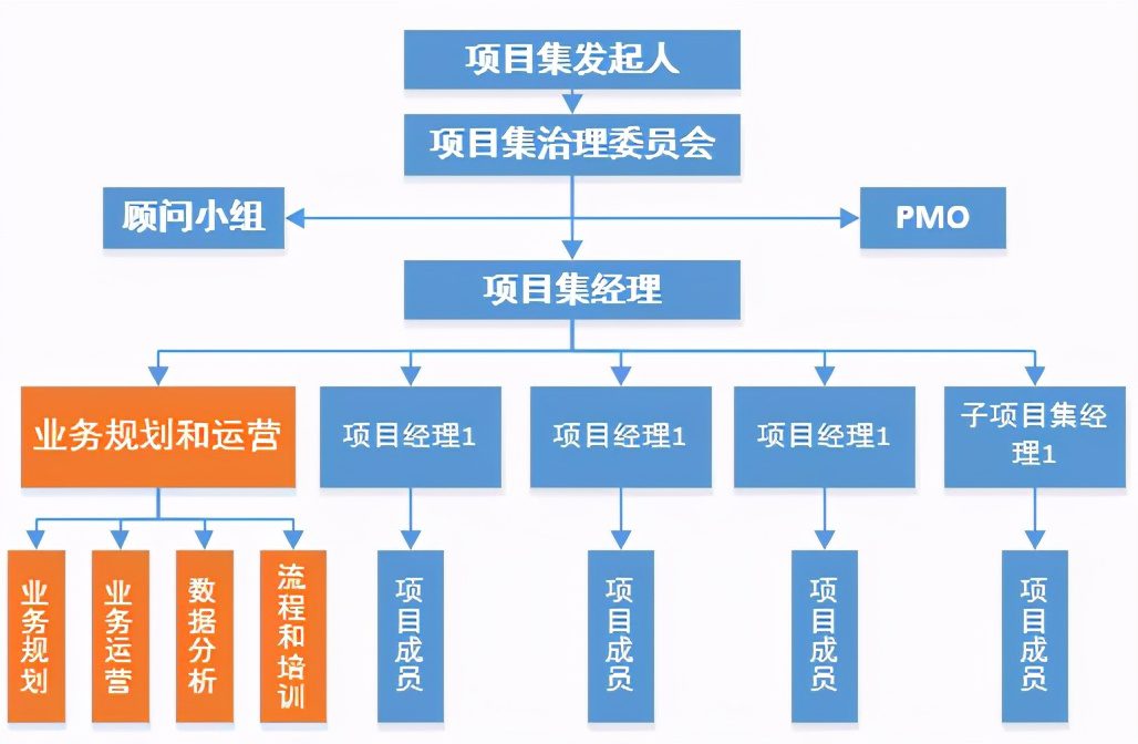 如何有效的实现项目集收益？