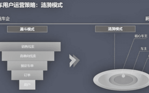 漫谈新能源汽车de“用户运营”与“准用户运营｜NE时代